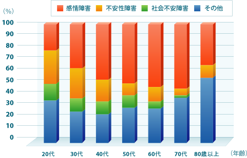 主要な3疾患の比率グラフ